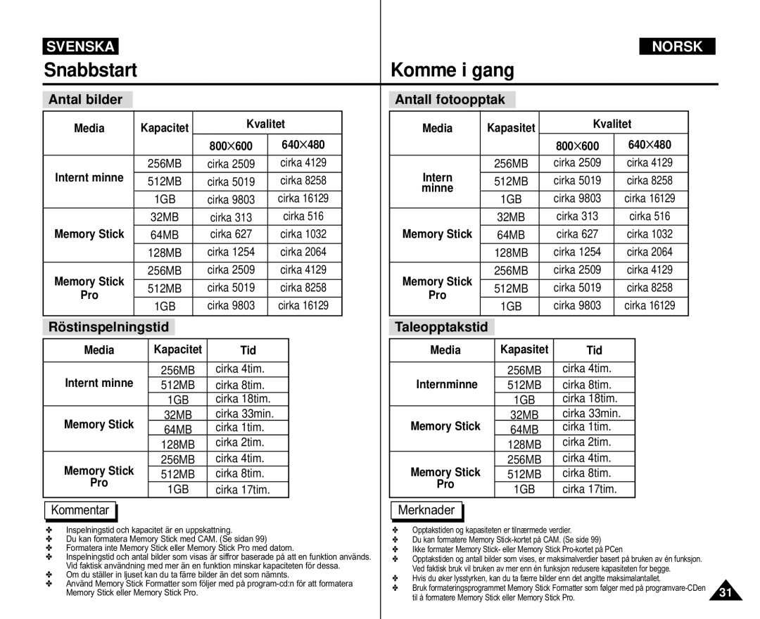 Samsung VP-X110L/XEV, VP-M105S/XEV, VP-M105S/XEE manual Antal bilder, Rö stinspelningstid, Antall fotoopptak, Taleopptakstid 