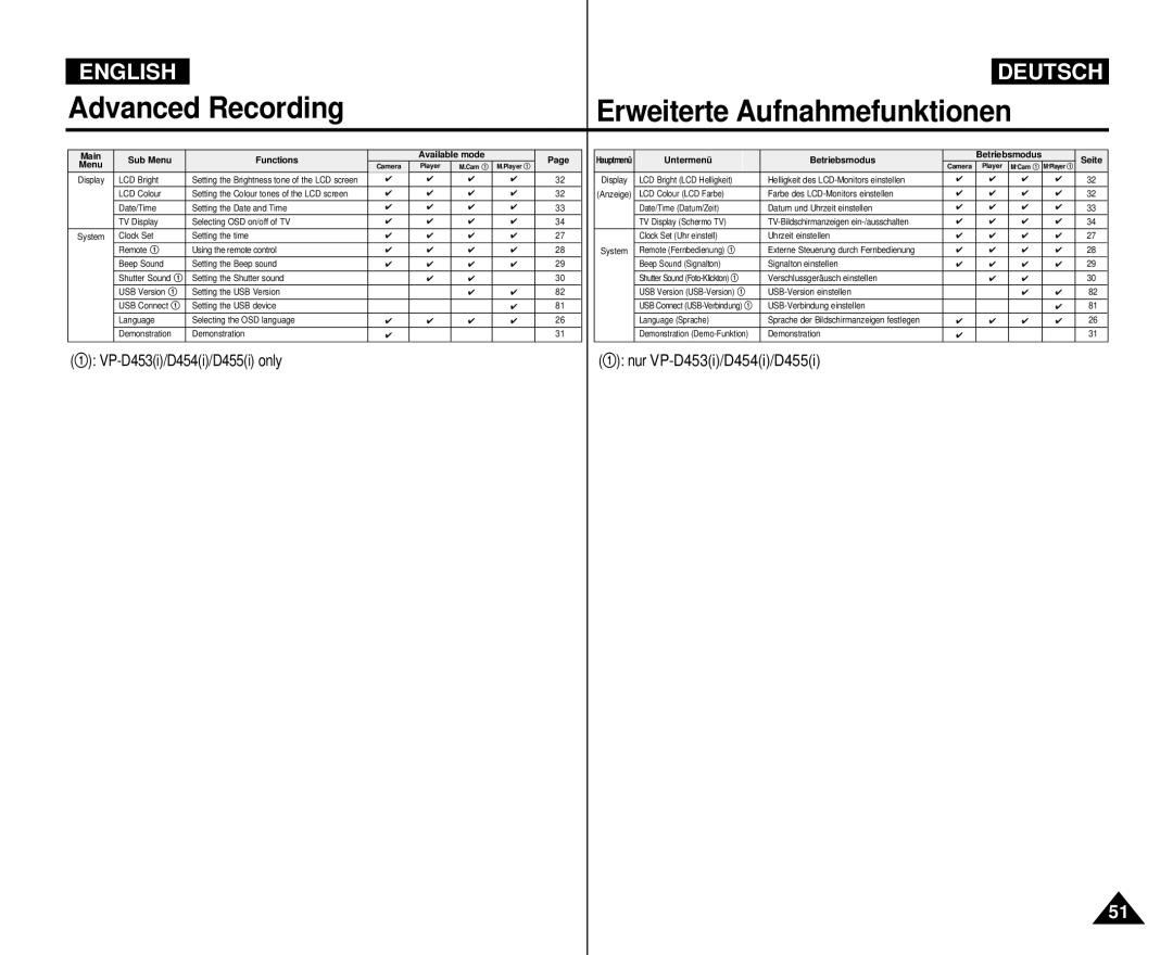 Samsung VP-M110R/XSG, VP-M110R/XEF, VP-M110R/XEC, VP-M110R/KNT, VP-M110R/XEV, VP-M110R/EUR manual Untermenü Betriebsmodus Seite 