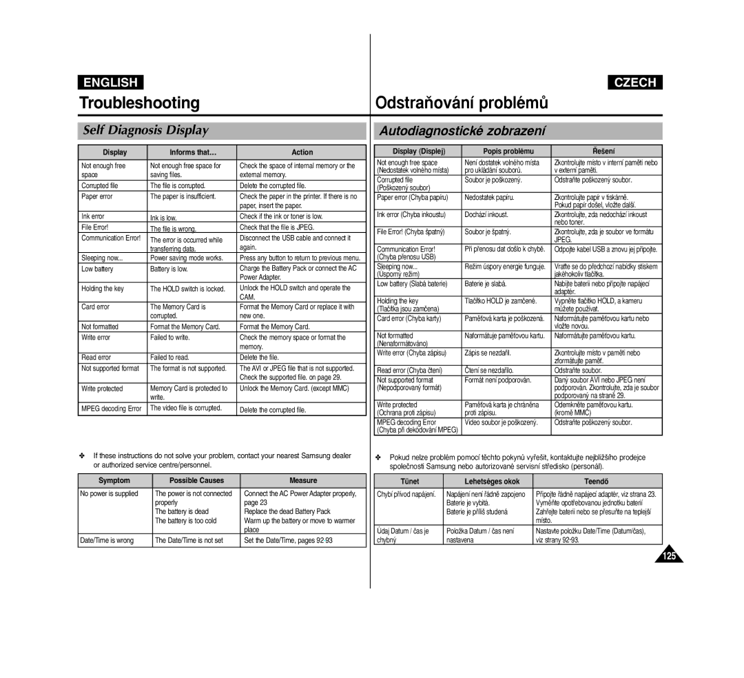 Samsung VP-M2100S/SED, VP-M2100B/XET, VP-M2100BMEM manual Troubleshooting, Self Diagnosis Display, Autodiagnostické zobrazení 