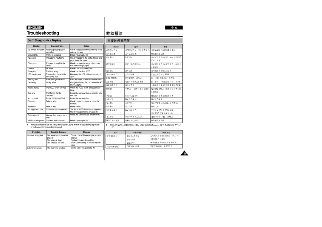 Samsung VP-M2100S/SED, VP-M2100B/XET, VP-M2100BMEM, VP-M2050S/XEC, VP-M2100S/XEC manual Troubleshooting, Self Diagnosis Display 