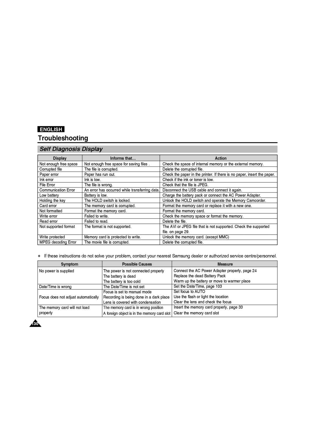 Samsung VP-MM12S/XET, VP-MM11S/XEF, VP-MM11S/XET manual Troubleshooting, Self Diagnosis Display, Display Informs that… Action 