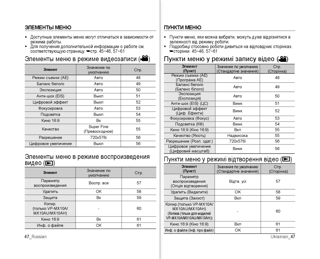 Samsung VP-MX10AH/XEE, VP-MX10A/XEE, VP-MX10A/XER, VP-MX10A/XEK manual Элементы Меню, Пункти Меню, 47Russian, Ukrainian47 