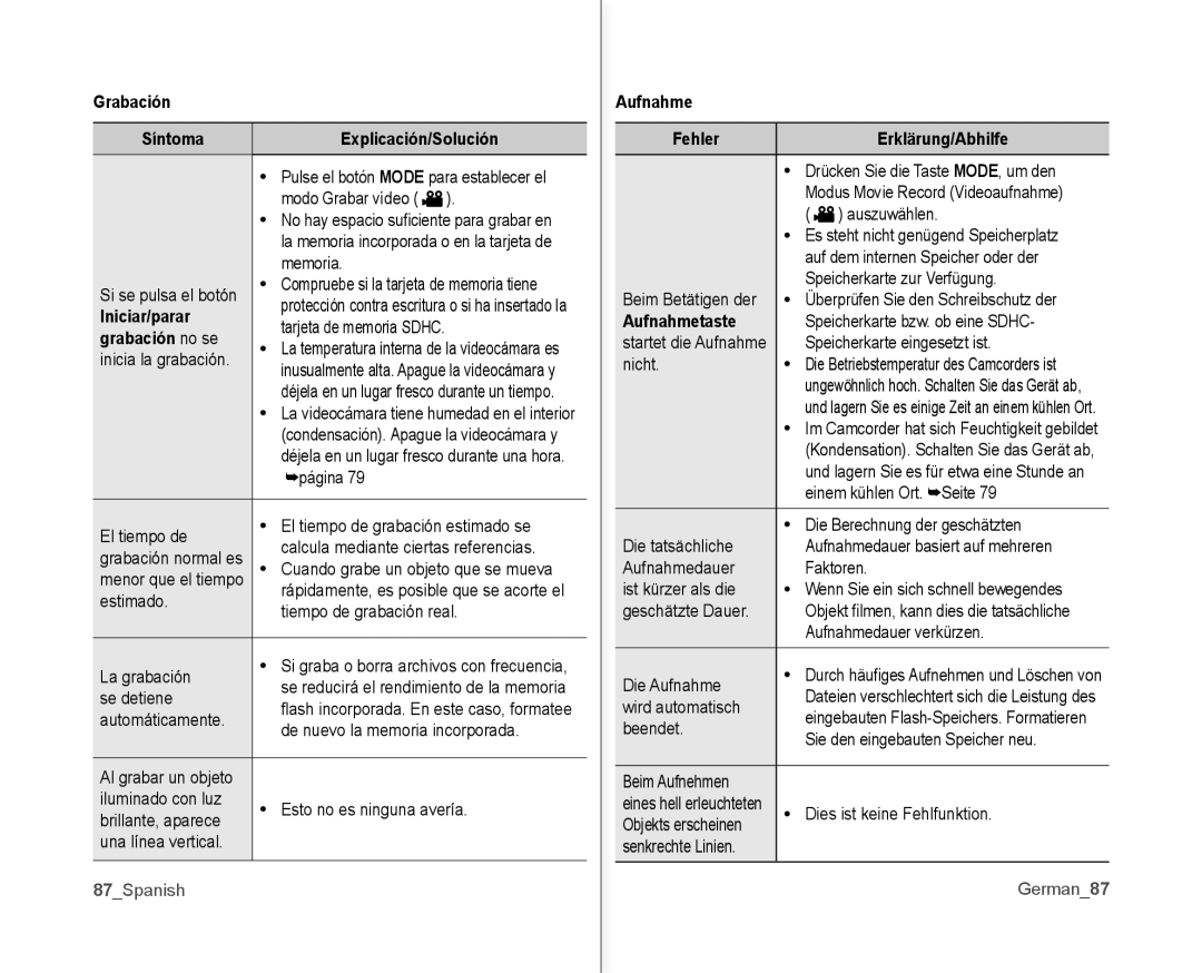 Samsung VP-MX10/XEE, VP-MX10A/XEE, VP-MX10A/XEF manual Grabación Síntoma Explicación/Solución, Iniciar/parar, Grabación no se 