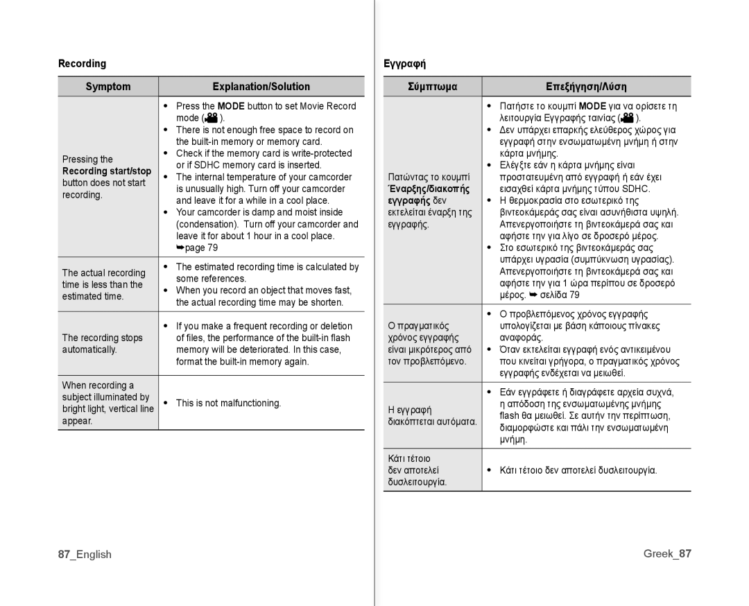 Samsung VP-MX10A/CAN Recording Symptom Explanation/Solution, 87English, Εγγραφή Σύμπτωμα Επεξήγηση/Λύση, Εγγραφής δεν 
