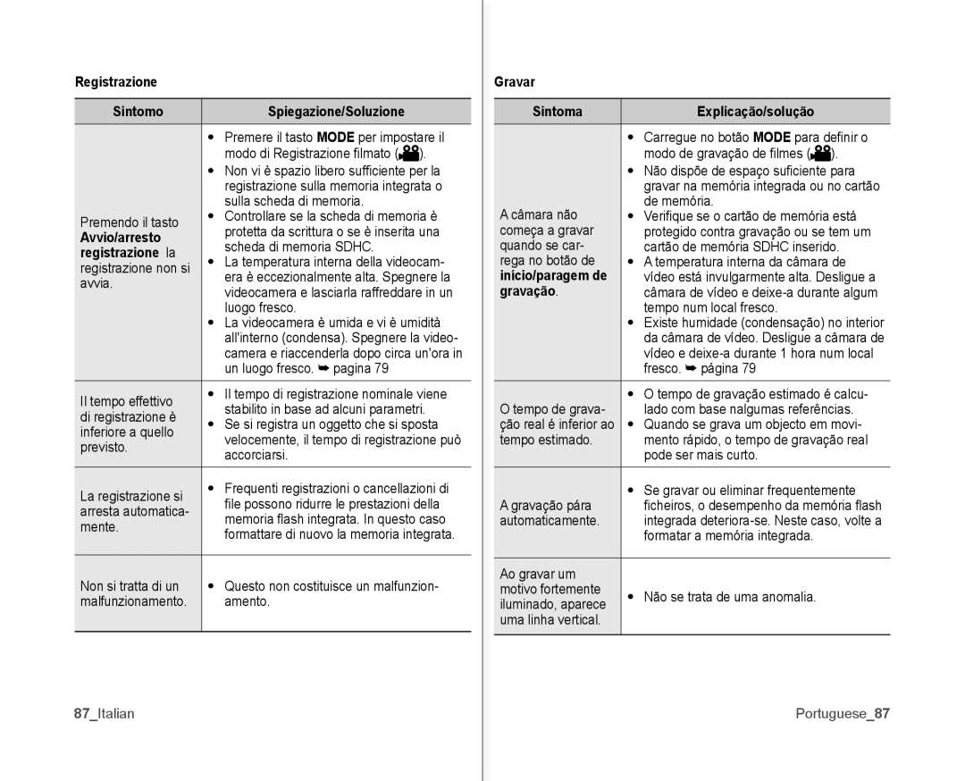 Samsung VP-MX10H/XEF manual Registrazione Sintomo Spiegazione/Soluzione, Avvio/arresto, Registrazione la, Início/paragem de 