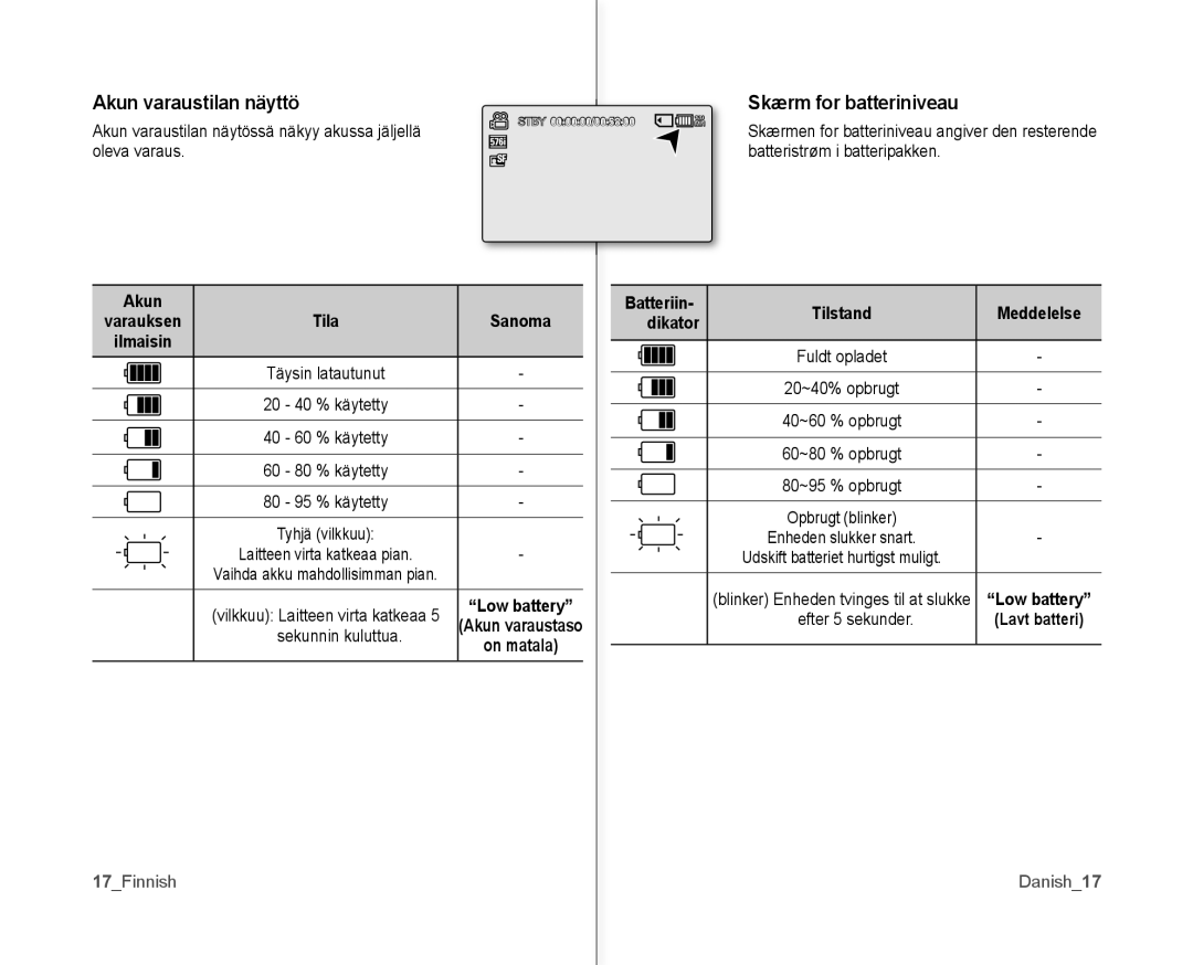 Samsung VP-MX10/XEE manual Akun varaustilan näyttö, Skærm for batteriniveau, Akun Batteriin Tilstand Meddelelse, Dikator 