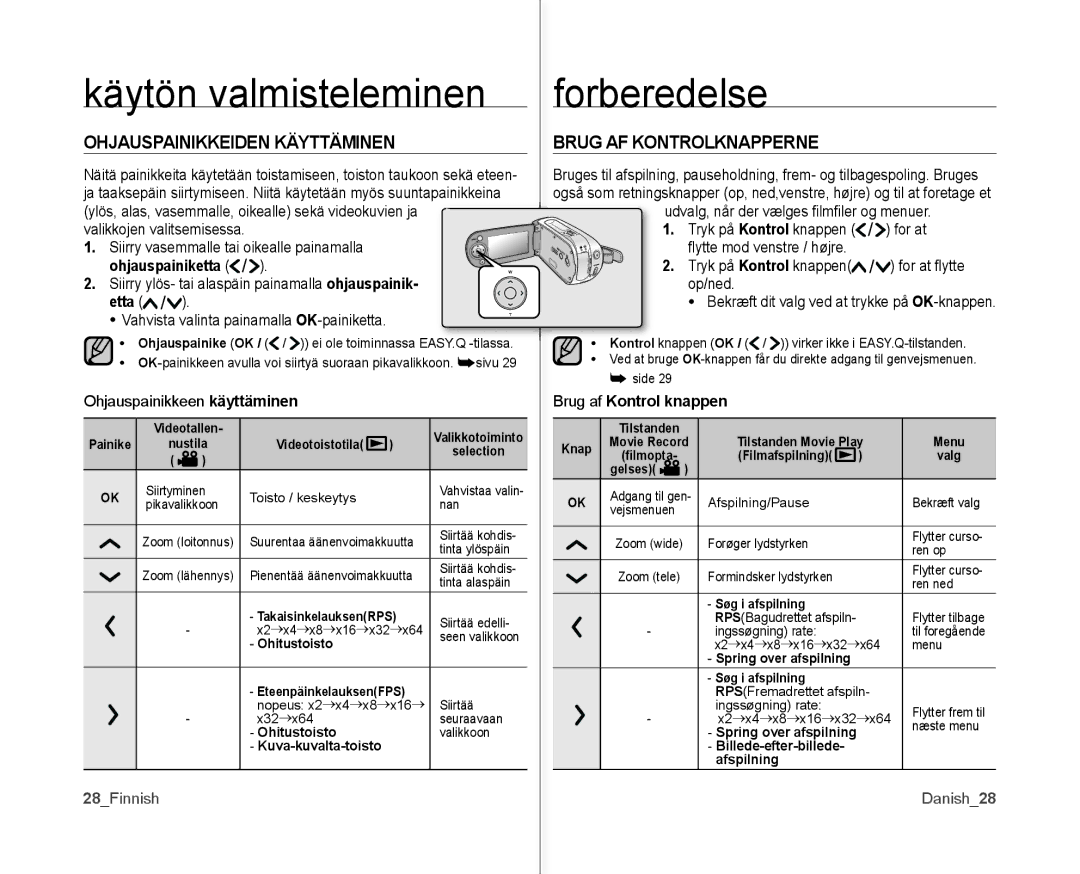 Samsung VP-MX10/XEE manual Ohjauspainikkeiden Käyttäminen, Brug AF Kontrolknapperne, Etta, Brug af Kontrol knappen 