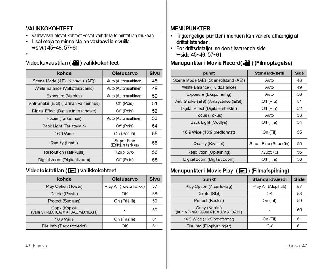 Samsung VP-MX10/XEE manual Videokuvaustilan valikkokohteet, Videotoistotilan Valikkokohteet, Menupunkter 