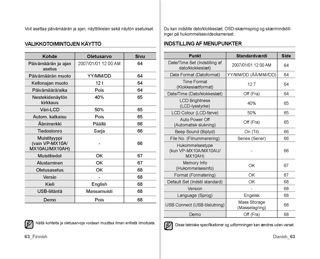 Samsung VP-MX10/XEE Valikkotoimintojen Käyttö, Indstilling AF Menupunkter, 63Finnish, Punkt Standardværdi Side, Danish63 