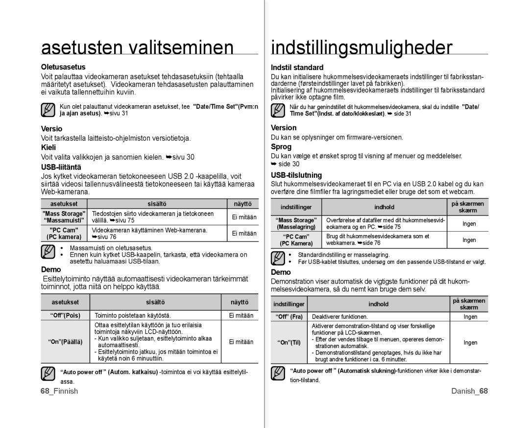 Samsung VP-MX10/XEE manual Oletusasetus, Kieli, USB-liitäntä, Demo, Indstil standard, Version, Sprog, USB-tilslutning 