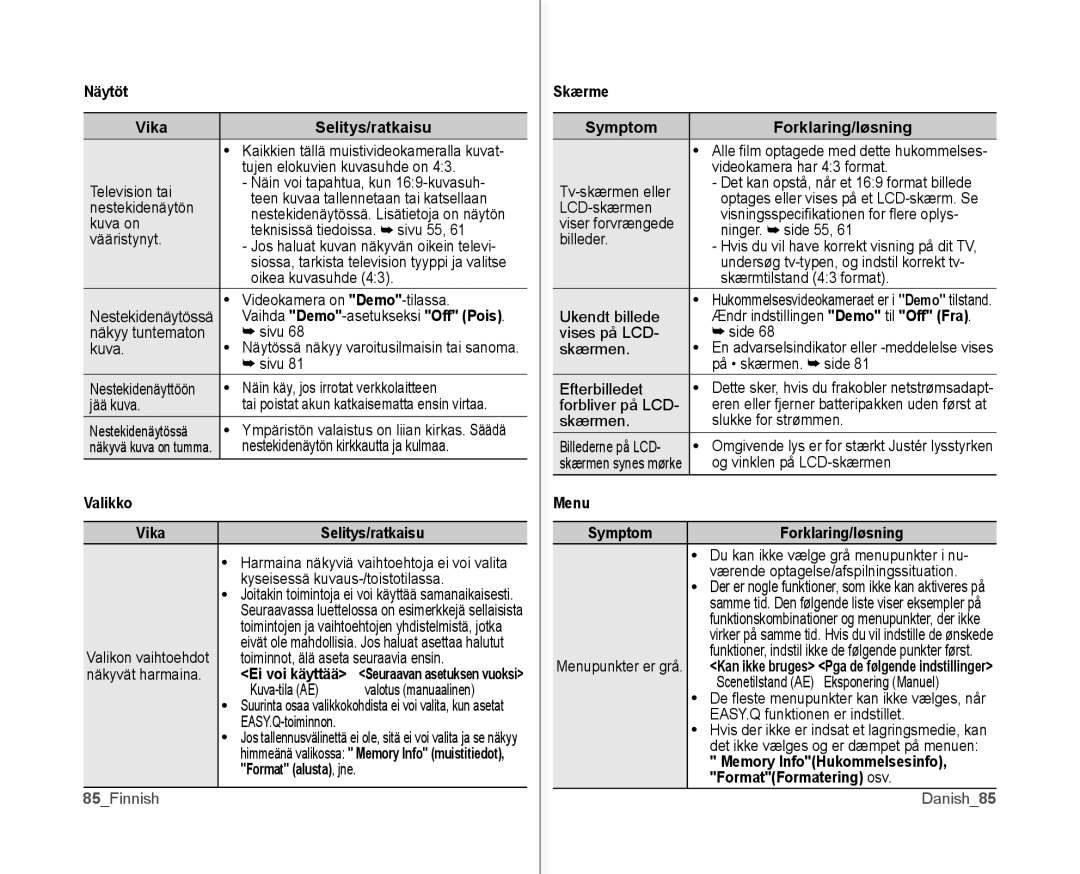 Samsung VP-MX10/XEE manual Näytöt Vika Selitys/ratkaisu, Valikko Vika Selitys/ratkaisu, Format alusta, jne, Menu 