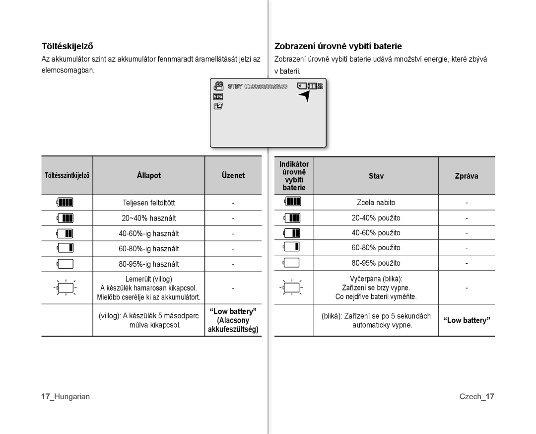 Samsung VP-MX10AU/XEO, VP-MX10/XEO manual Indikátor, Low battery, Múlva kikapcsol Automaticky vypne, 17Hungarian Czech17 