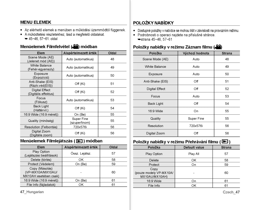 Samsung VP-MX10A/XEO, VP-MX10/XEO, VP-MX10AH/XEO manual Menu Elemek, Menüelemek Filmfelvétel módban, Módban, Položky Nabídky 