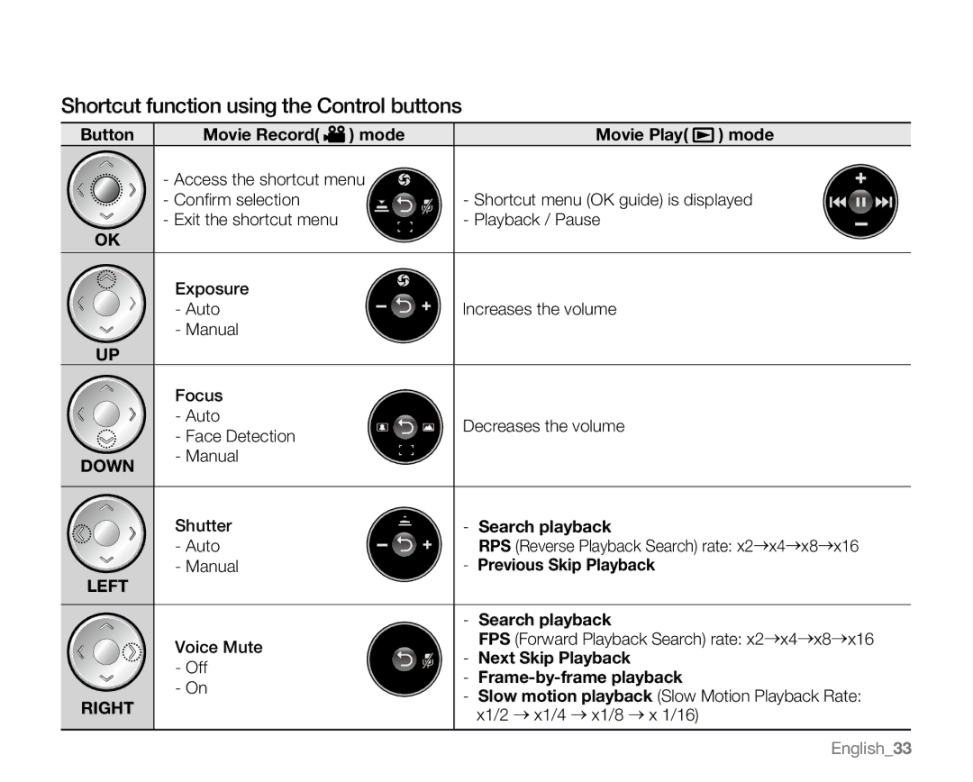 Samsung VP-MX20L Shortcut function using the Control buttons, Movie Record mode Movie Play mode, Previous Skip Playback 