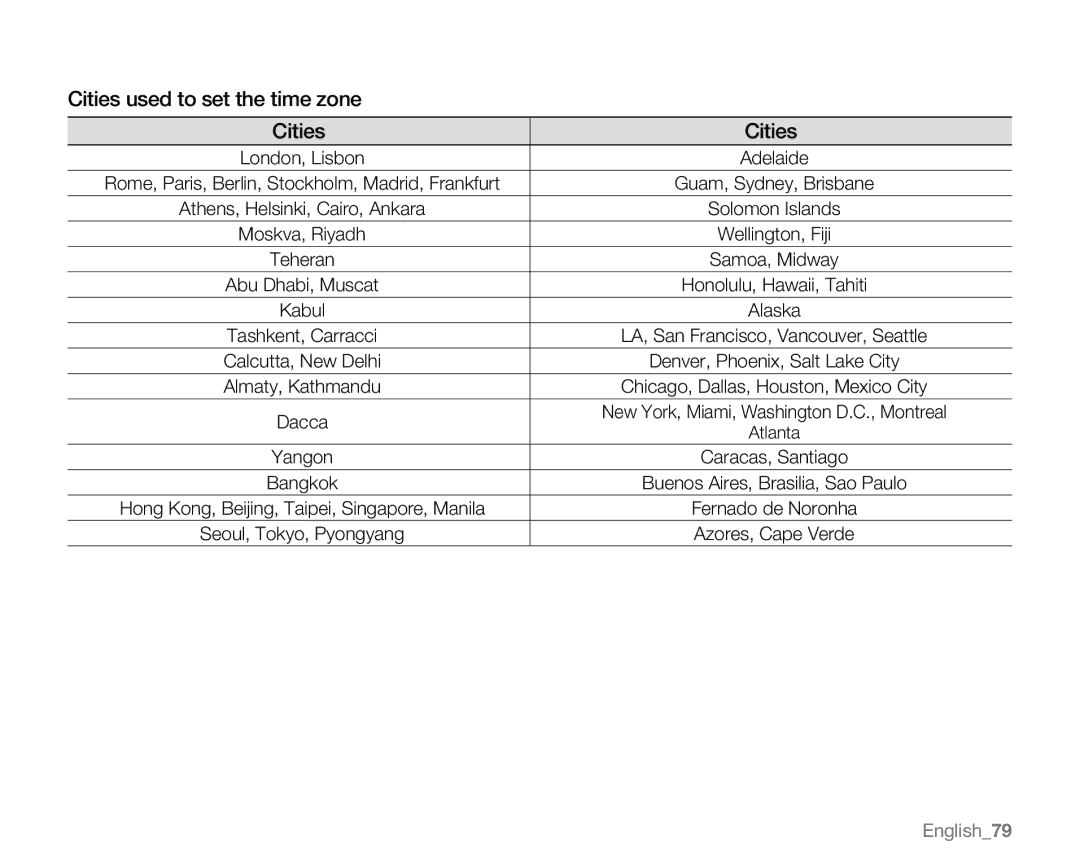 Samsung VP-MX20CH, VP-MX20R, VP-MX20H, VP-MX20L user manual Cities used to set the time zone, Alaska 