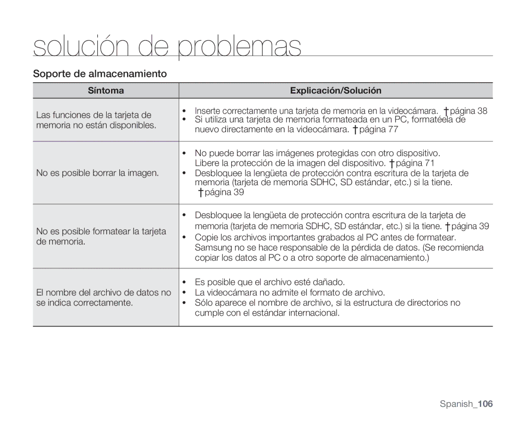 Samsung VP-MX20R/EDC, VP-MX20/EDC, VP-MX20C/EDC manual Síntoma, Las funciones de la tarjeta de, Memoria no están disponibles 