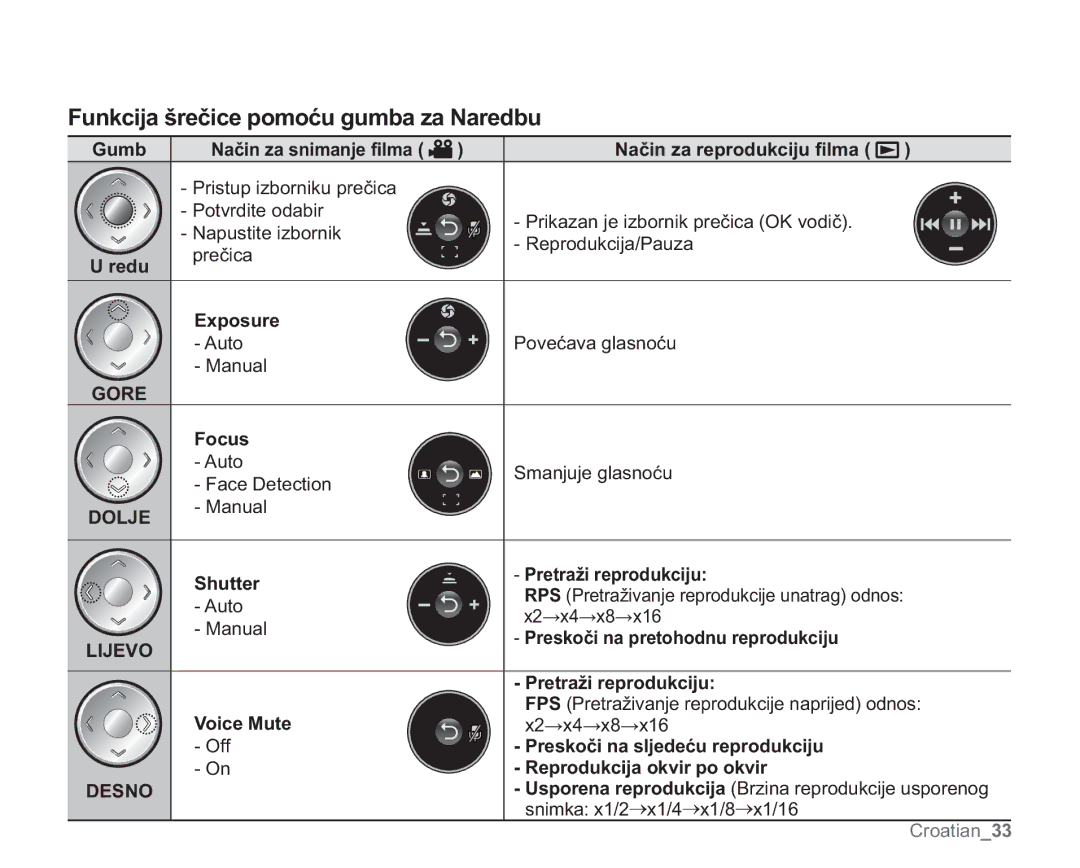 Samsung VP-MX20CH/EDC, VP-MX20R/EDC, VP-MX20/EDC manual Srvxuh, Rfxv, 6KXWWHU, 9RLFH0XWH, 5HSURGXNFLMDRNYLUSRRNYLU 