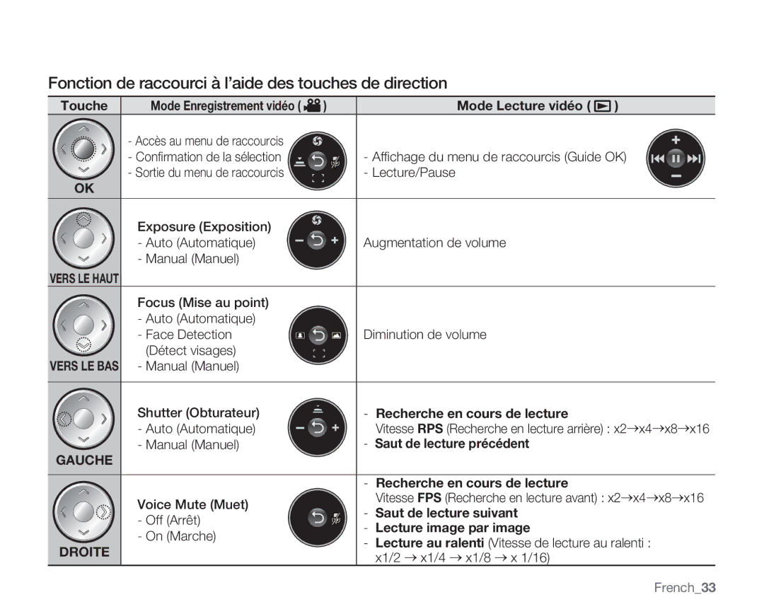 Samsung VP-MX20R/EDC manual Fonction de raccourci à l’aide des touches de direction, Saut de lecture précédent, French33 