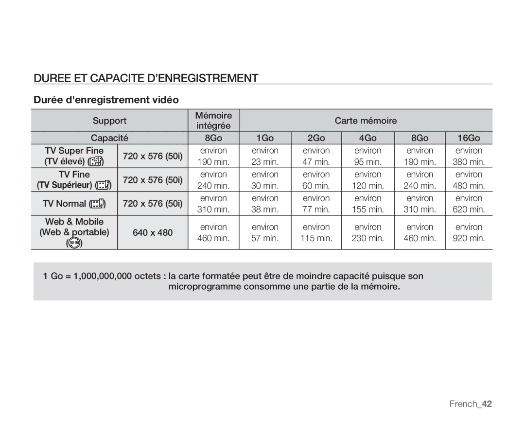 Samsung VP-MX20R/EDC manual Duree ET Capacite D’ENREGISTREMENT, TV élevé 190 min 23 min 47 min 95 min 380 min, Web & Mobile 