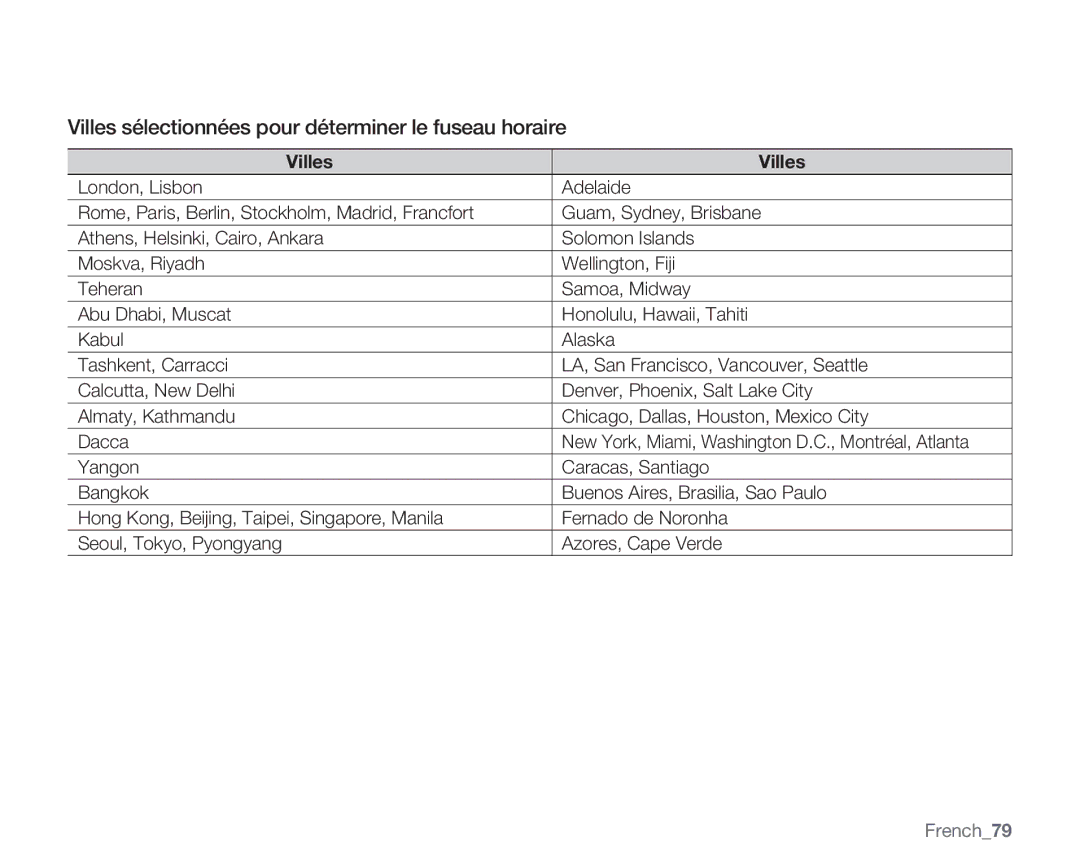 Samsung VP-MX20/EDC, VP-MX20R/EDC, VP-MX20C/EDC manual Villes sélectionnées pour déterminer le fuseau horaire, French79 