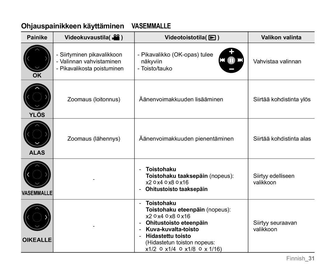 Samsung VP-MX20L/EDC, VP-MX20R/EDC, VP-MX20/EDC, VP-MX20H/EDC, VP-MX20/XEU manual Ohjauspainikkeen käyttäminen, Vasemmalle 