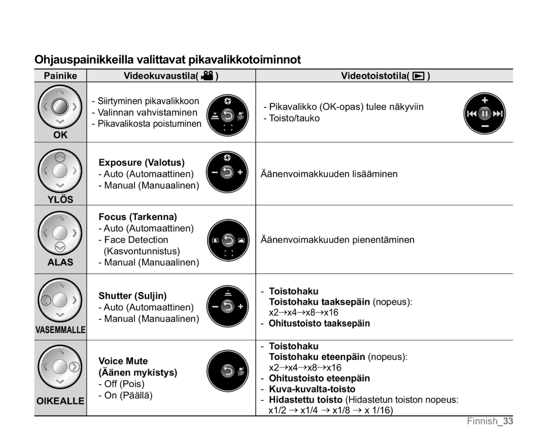 Samsung VP-MX20/XEU, VP-MX20R/EDC, VP-MX20/EDC, VP-MX20L/EDC, VP-MX20H/EDC Ohjauspainikkeilla valittavat pikavalikkotoiminnot 