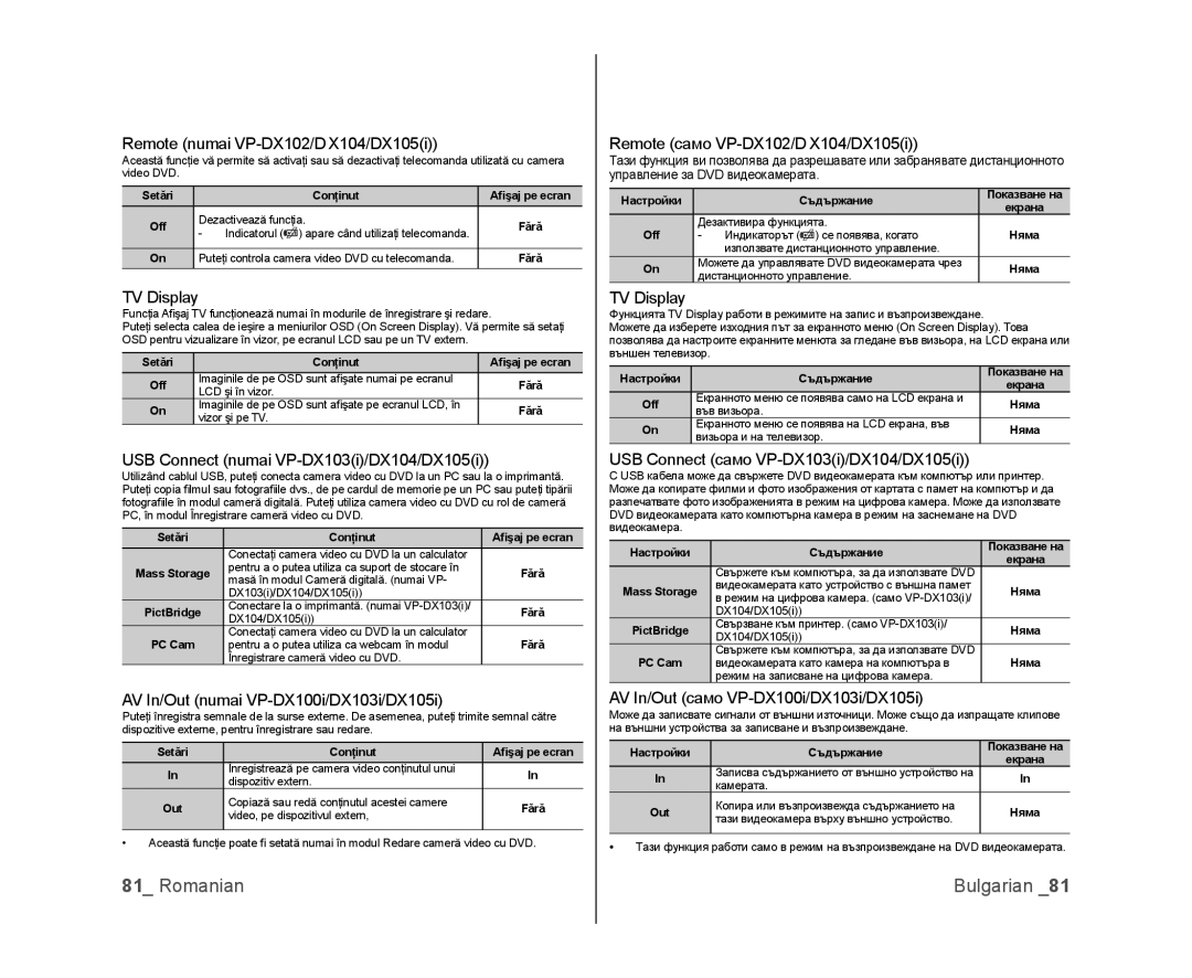 Samsung VP-DX100/EDC manual Remote numai VP-DX102/D X104/DX105i, TV Display, USB Connect numai VP-DX103i/DX104/DX105i 