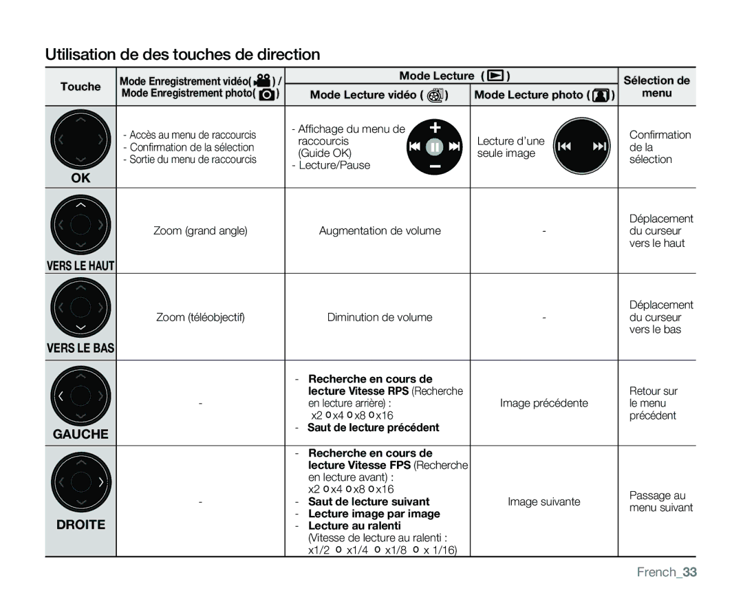 Samsung VP-MX25E/EDC manual Utilisation de des touches de direction, French33 