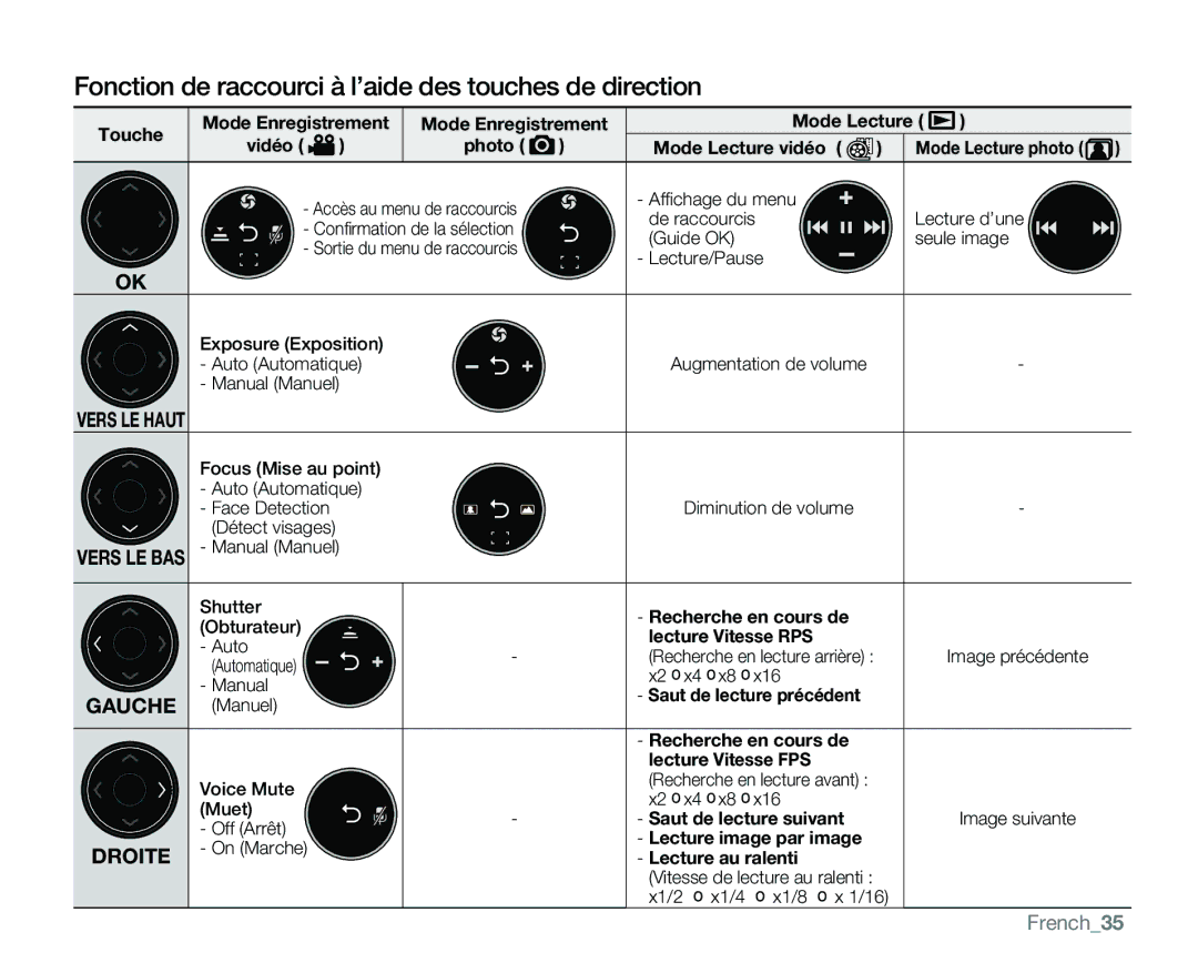 Samsung VP-MX25E/EDC manual Fonction de raccourci à l’aide des touches de direction, French35 