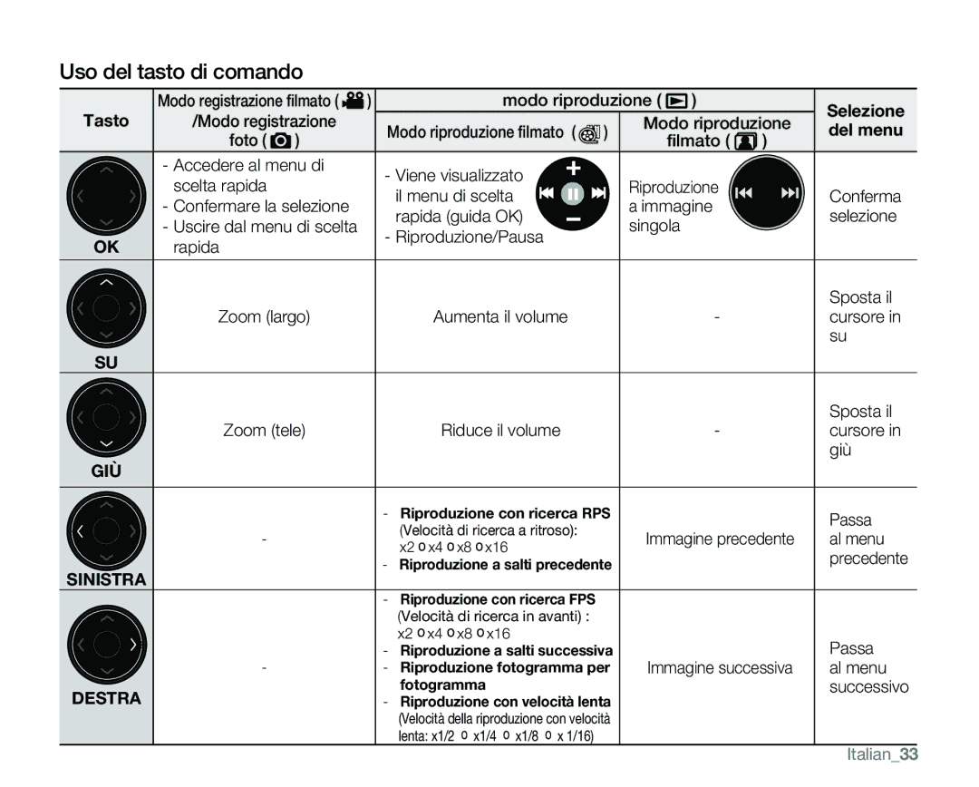 Samsung VP-MX25E/EDC manual Uso del tasto di comando, Italian33 