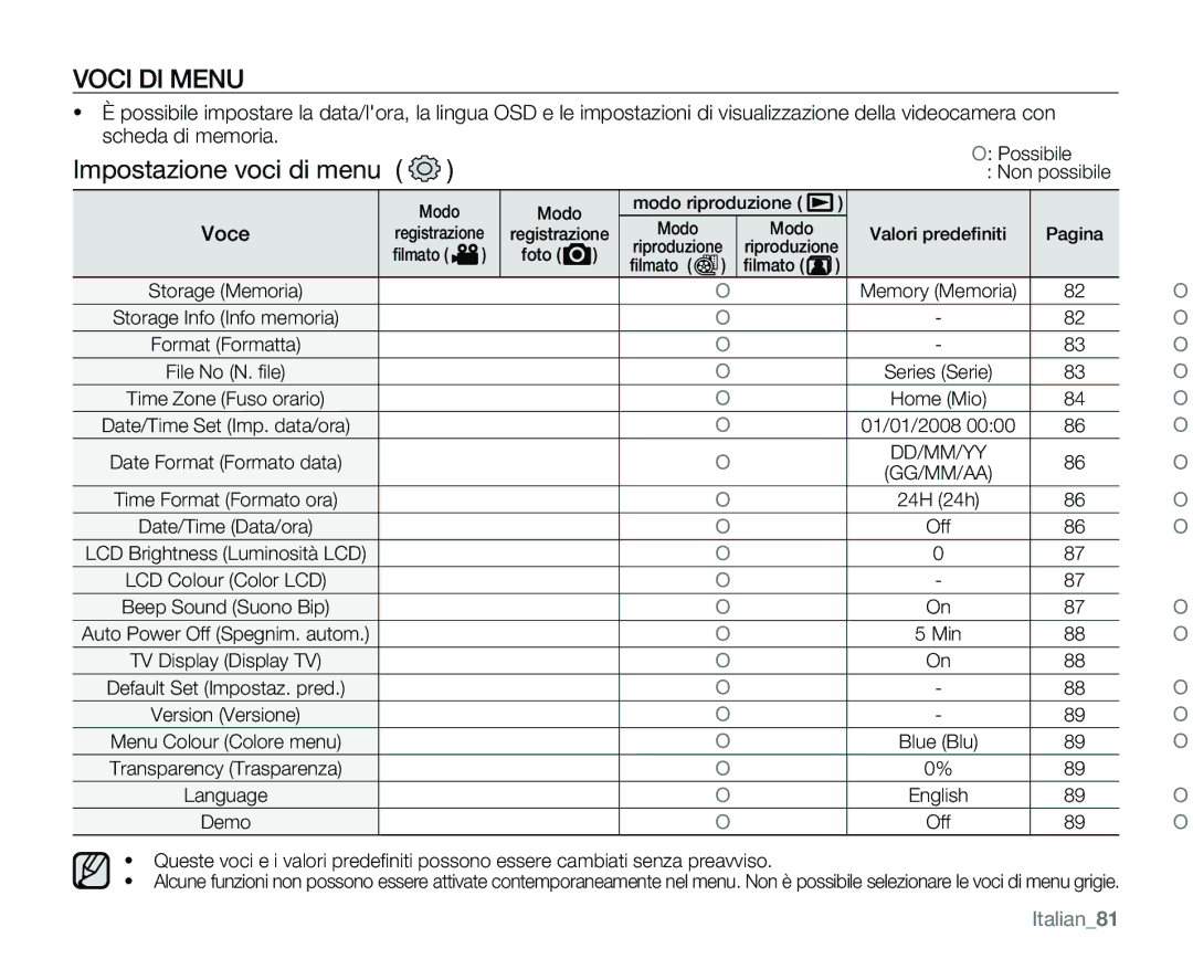 Samsung VP-MX25E/EDC manual Impostazione voci di menu, Voce, Italian81 