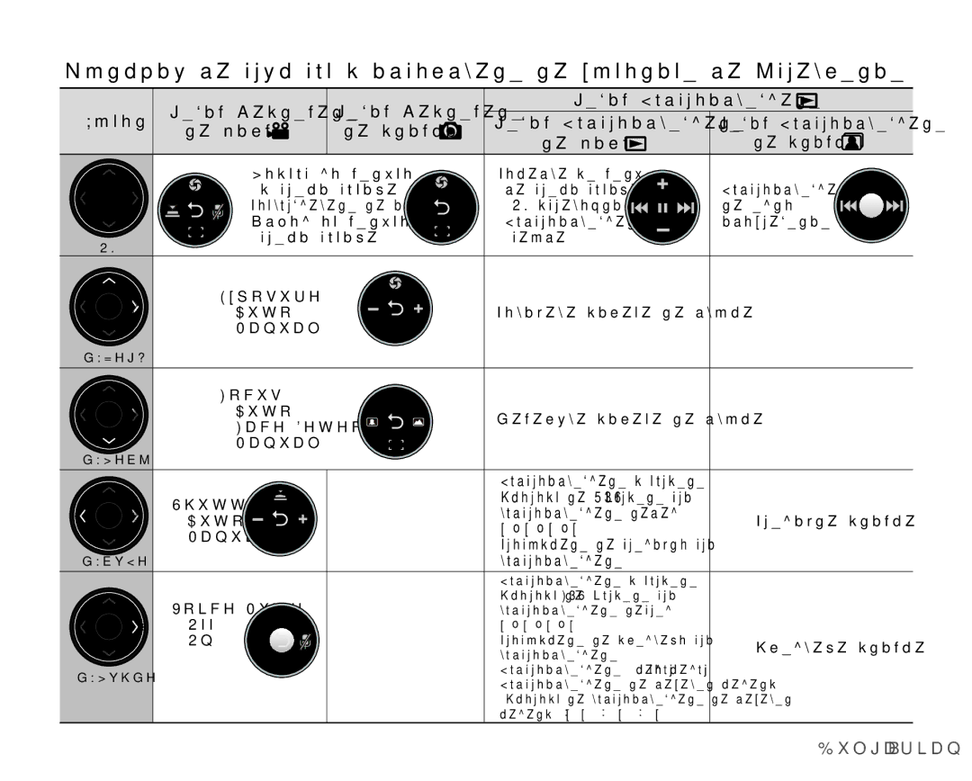 Samsung VP-MX25E/EDC manual Ɏɭɧɤɰɢɹɡɚɩɪɹɤɩɴɬɫɢɡɩɨɥɡɜɚɧɟɧɚɛɭɬɨɧɢɬɟɡɚɍɩɪɚɜɥɟɧɢɟ, Ȼɭɬɨɧ ɊɟɠɢɦɁɚɫɧɟɦɚɧɟ 