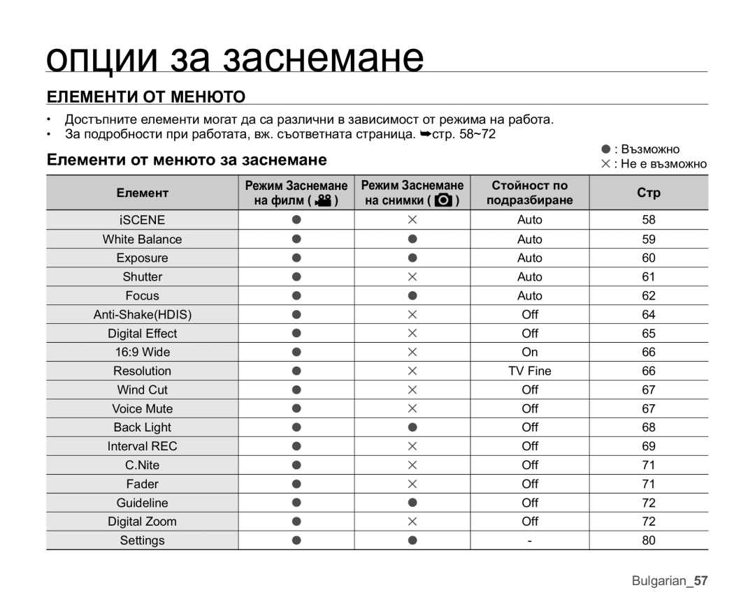 Samsung VP-MX25E/EDC manual ⱾɅȿɆȿɇɌɂɈɌɆȿɇɘɌɈ, Ȿɥɟɦɟɧɬɢɨɬɦɟɧɸɬɨɡɚɡɚɫɧɟɦɚɧɟ 