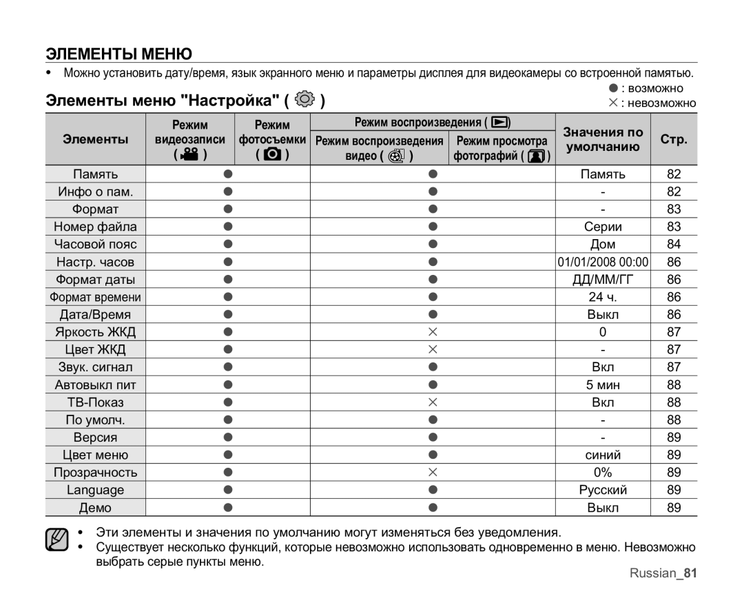 Samsung VP-MX25E/XER manual Ɗɥɟɦɟɧɬɵɦɟɧɸɇɚɫɬɪɨɣɤɚ 