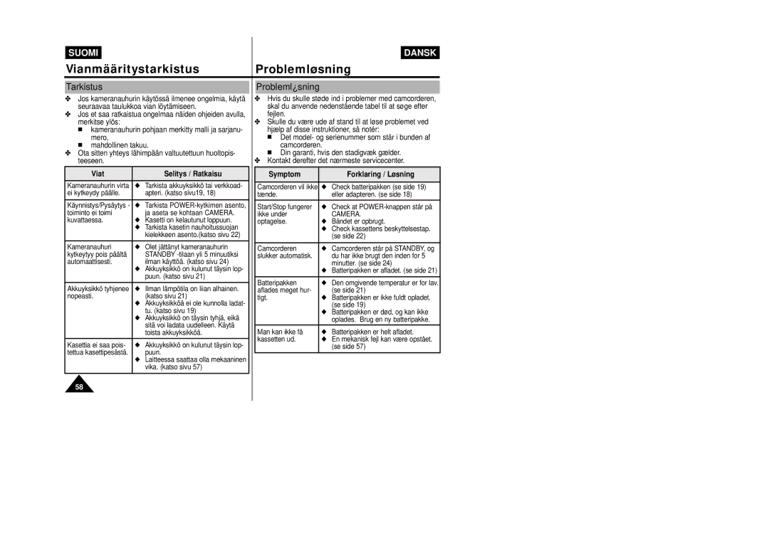 Samsung VP-W80/XEE manual Tarkistus, Viat Selitys / Ratkaisu, Symptom Forklaring / Løsning 