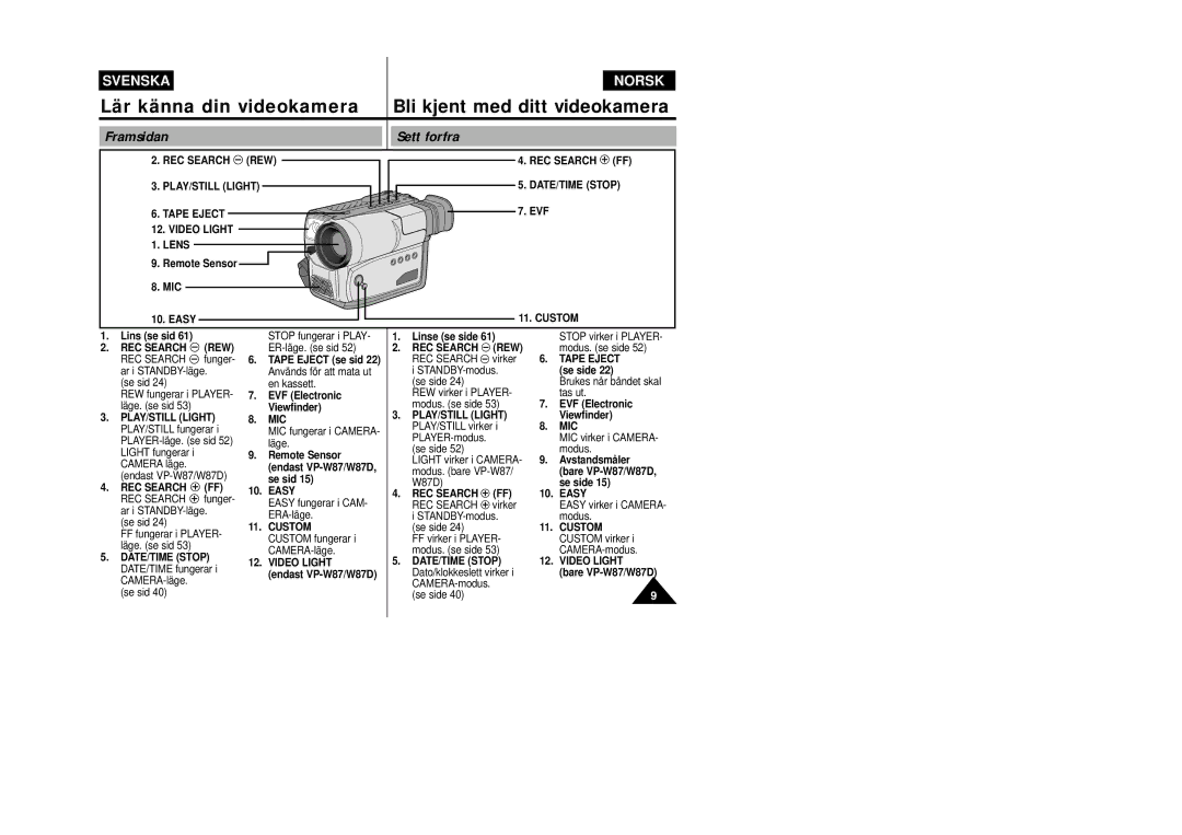 Samsung VP-W80/XEE manual Lär känna din videokamera Bli kjent med ditt videokamera, Framsidan Sett forfra 