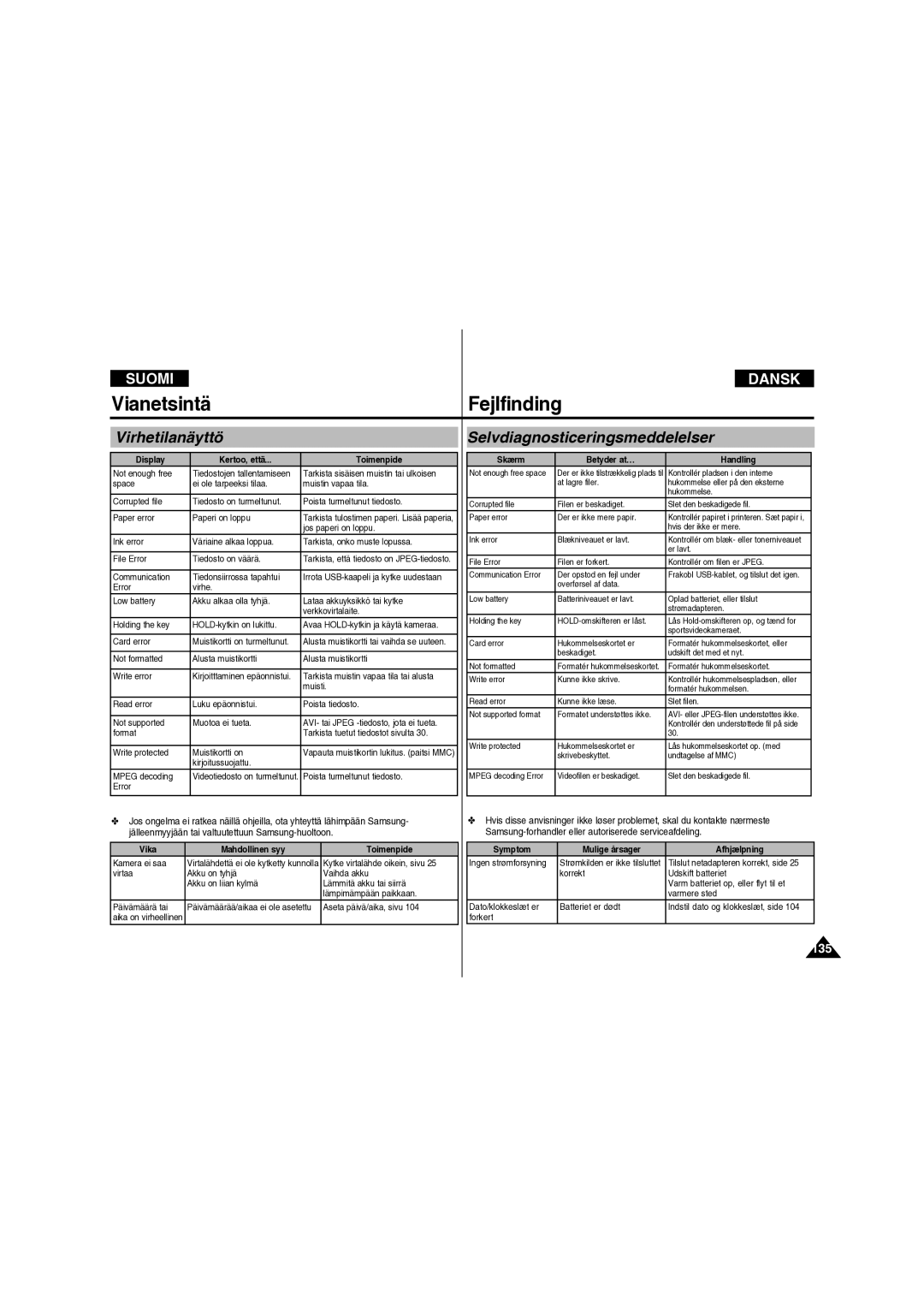 Samsung VP-X210L/XEE manual Vianetsintä Fejlfinding, Virhetilanäyttö, Selvdiagnosticeringsmeddelelser, 135 