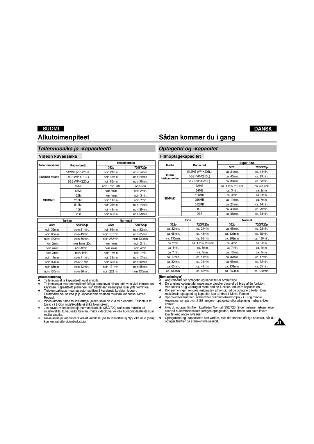 Samsung VP-X210L/XEE manual Tallennusaika ja -kapasiteetti, Optagetid og -kapacitet, Videon kuvausaika, Filmoptagekapacitet 