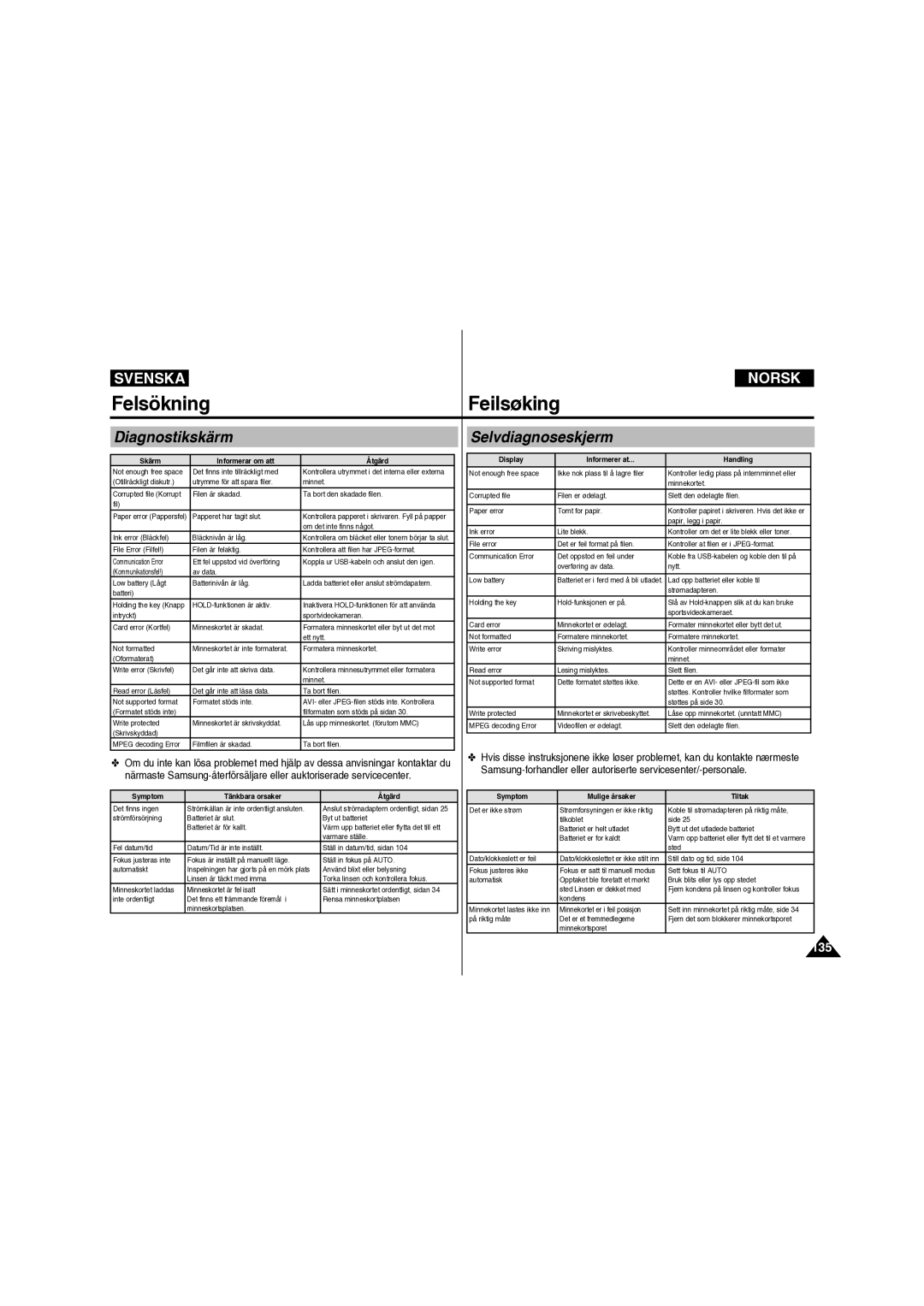 Samsung VP-X210L/XEE manual Felsökning Feilsøking, Diagnostikskärm, Selvdiagnoseskjerm 