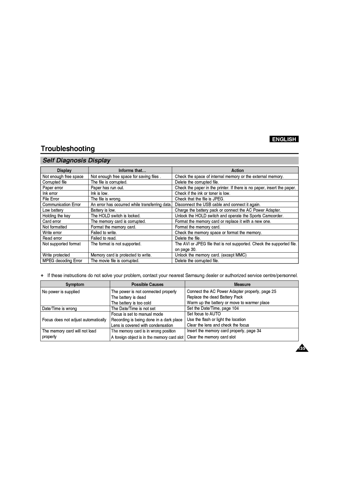 Samsung VP-X210L/XEF, VP-X220L/XEF, VP-X210L/XET manual Troubleshooting, Self Diagnosis Display, Display Informs that… Action 