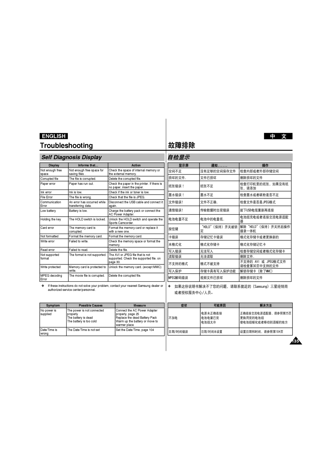 Samsung VP-X210L/XEF, VP-X220L/XEF, VP-X210L/XET, VP-X220L/XET manual Troubleshooting, 故障排除, Self Diagnosis Display, 自检显示 