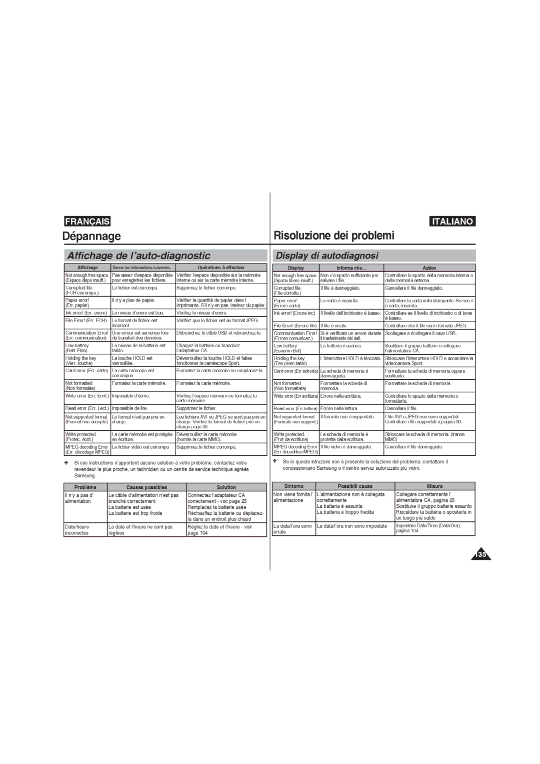 Samsung VP-X220L/XET manual Dépannage Risoluzione dei problemi, Display di autodiagnosi, Problème Causes possibles Solution 