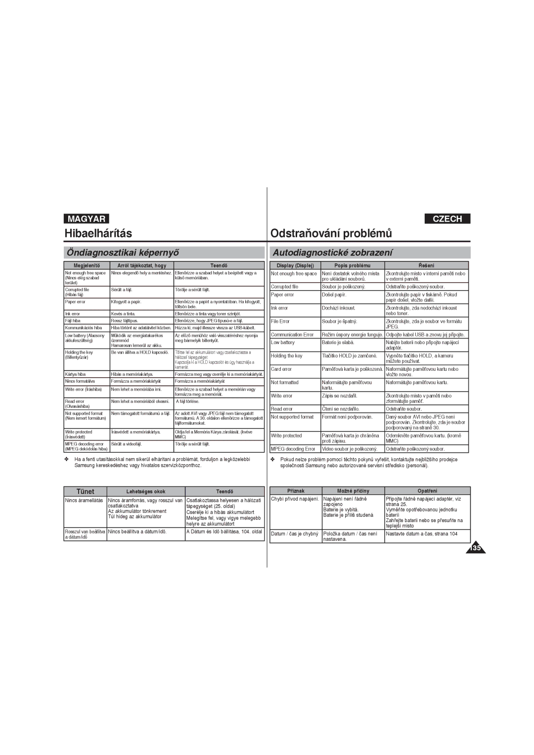 Samsung VP-X220L/XEO Hibaelhárítás Odstraňování problémů, Öndiagnosztikai képernyő, Autodiagnostické zobrazení, Tünet 