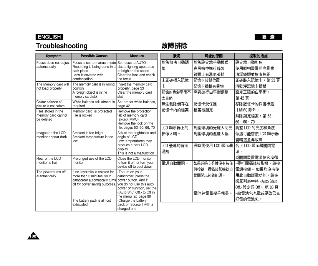 Samsung VP-X300L/XEF 對焦設定為手動模式 設定為自動對焦 在黑暗中進行錄製 使用照明裝置照亮景物 鏡頭上有濕氣凝結 清潔鏡頭並檢查焦距, 記憶卡放錯位置, 記憶卡插槽有異物 清乾淨記憶卡插槽, 檔案被鎖定 （Mmc 除外） 