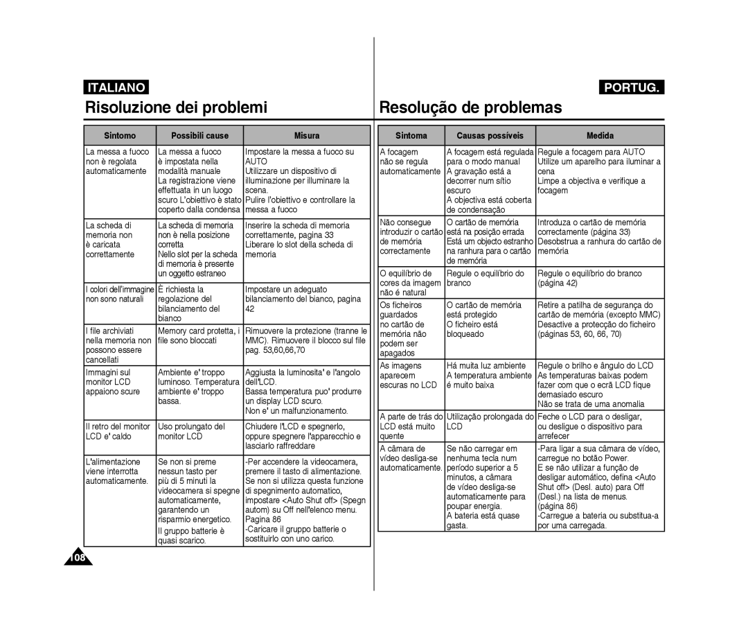 Samsung VP-X300/XET, VP-X300L/XET manual 108, Sintomo Possibili cause Misura, Sintoma Causas possíveis Medida 