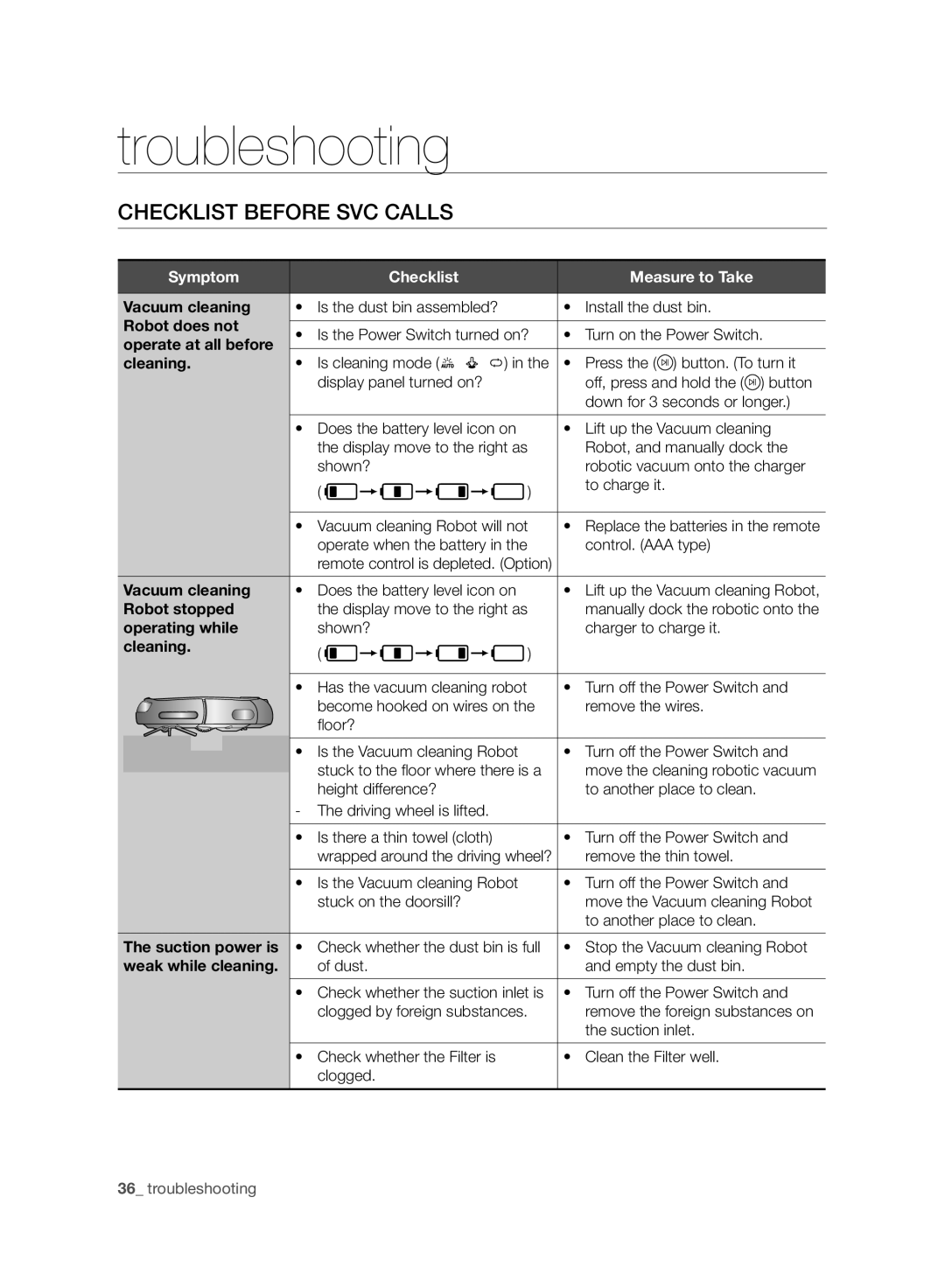 Samsung VR10ATBATRD/SW, VR10ATBATBB/EO manual Troubleshooting, Checklist Before SVC Calls, Symptom Checklist Measure to Take 