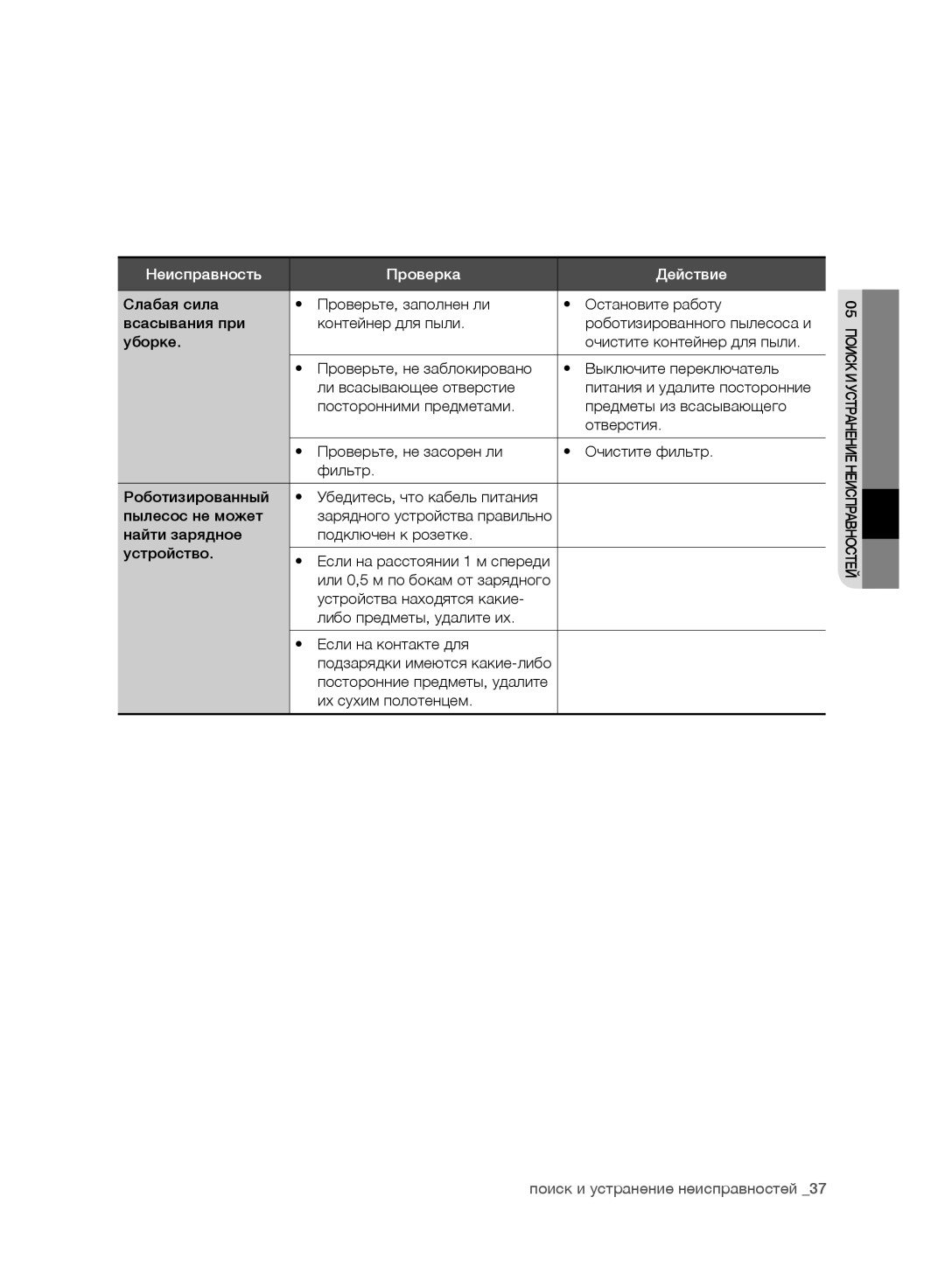 Samsung VR10ATBATGY/SW, VR10ATBATBB/EO, VR10ATBATGY/EG, VR10BTBATBB/EG Неисправность Проверка Действие, Их сухим полотенцем 