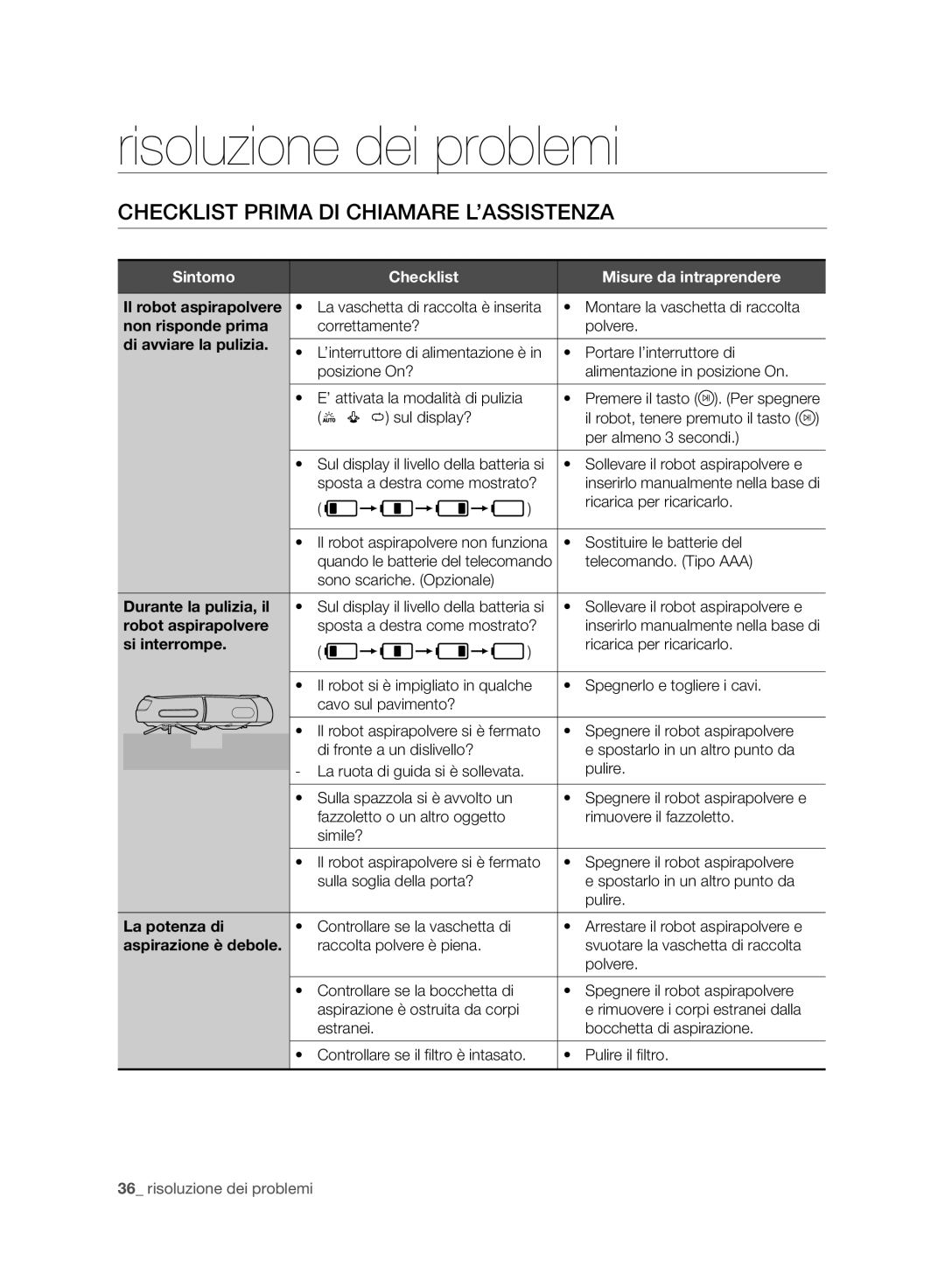 Samsung VR10BTBATGY/SW, VR10ATBATBB/EO, VR10ATBATGY/EG Risoluzione dei problemi, Checklist Prima DI Chiamare L’ASSISTENZA 