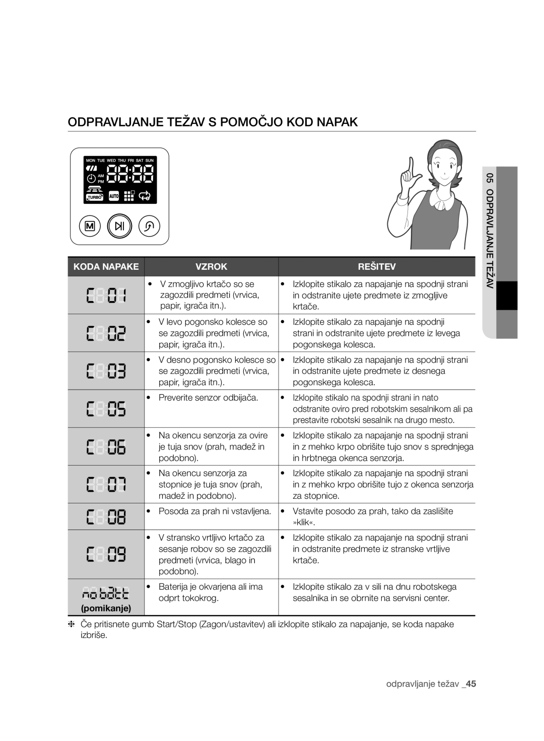 Samsung VR10F71UCBC/EG, VR10F71UCBC/EO, VR10F71UCBC/SW manual Odpravljanje Težav S Pomočjo KOD Napak 