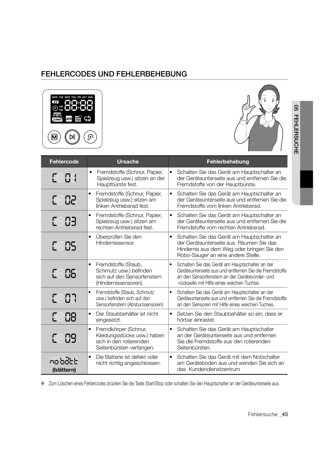 Samsung VR10F71UCBC/EG, VR10F71UCBC/EO, VR10F71UCBC/SW Fehlercodes UND Fehlerbehebung, Fehlercode Ursache Fehlerbehebung 